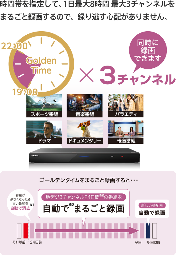 時間帯を指定して、1日最大8時間 最大3チャンネルをまるごと録画するので、録り逃す心配がありません。